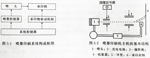 不同形式UV固化的噴墨印刷機(jī)系統(tǒng)講解