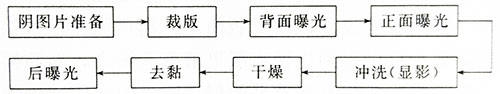 固體感光樹(shù)脂柔性版的制作工藝